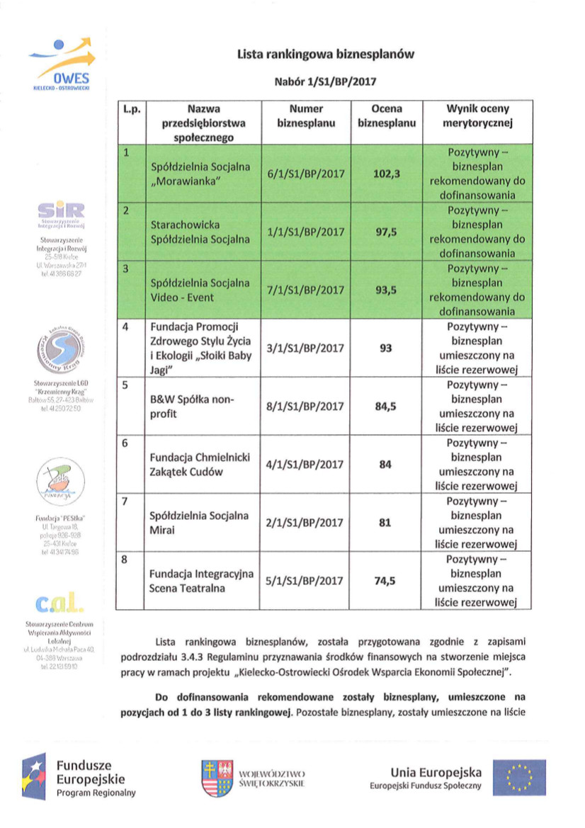 Lista rankingowa projketów