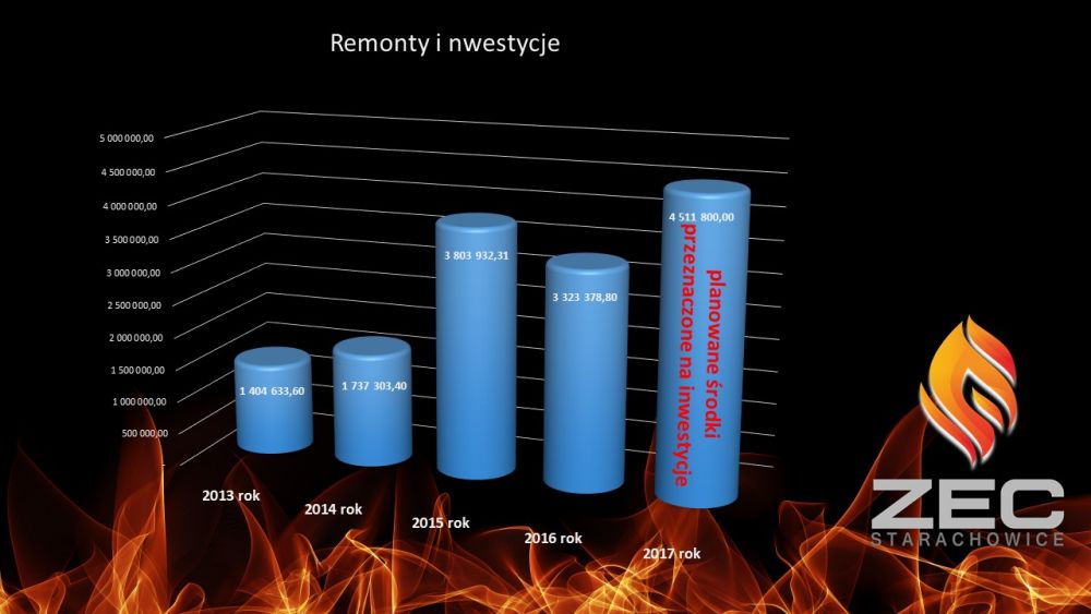 nakłady na inwestycje i remonty