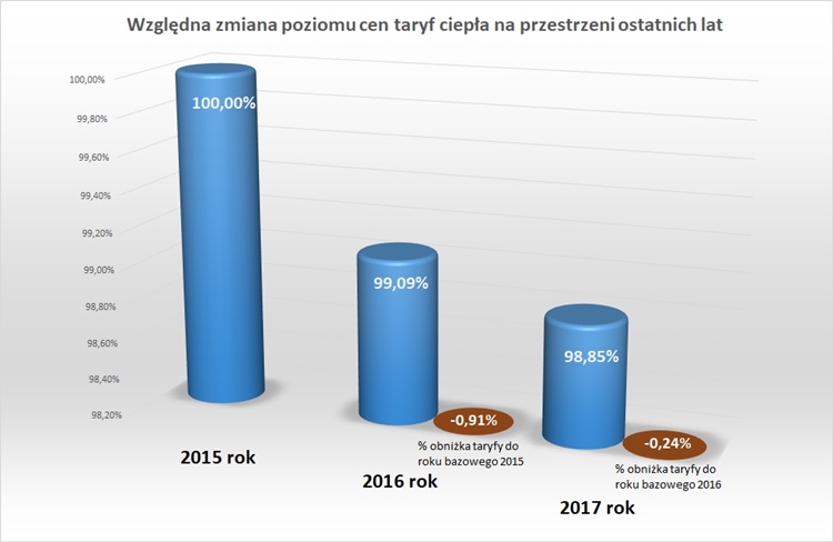 taryfa zec 2017