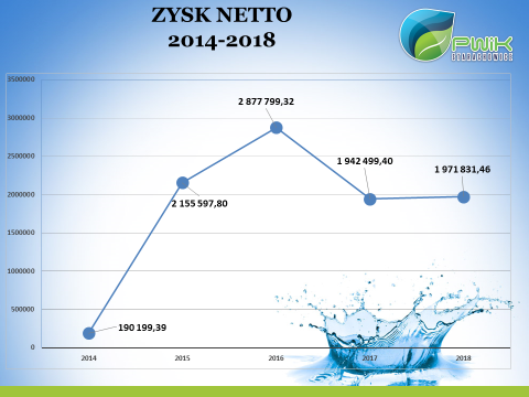 zysk 2018